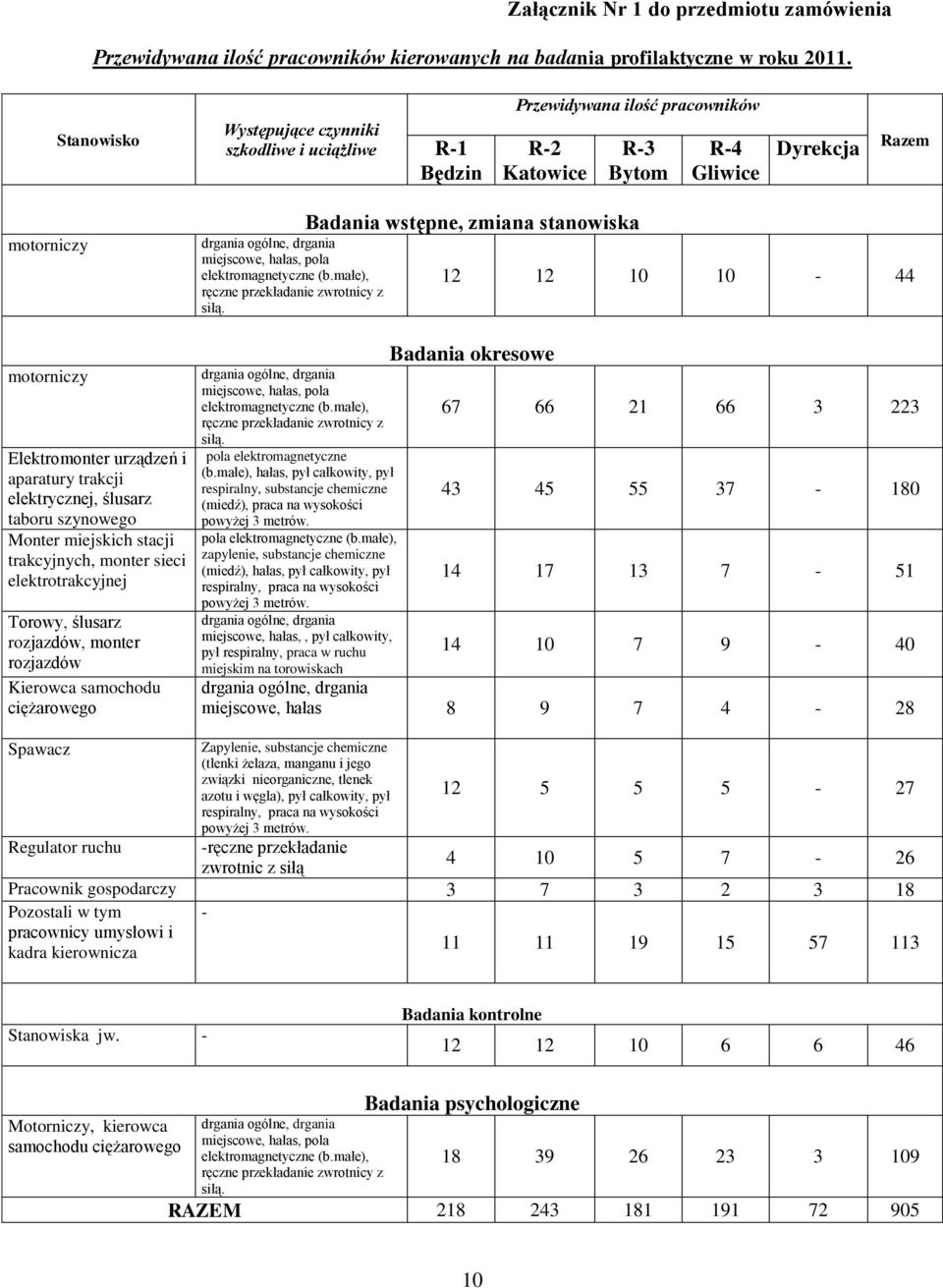 aparatury trakcji elektrycznej, ślusarz taboru szynowego Monter miejskich stacji trakcyjnych, monter sieci elektrotrakcyjnej Torowy, ślusarz rozjazdów, monter rozjazdów Kierowca samochodu ciężarowego