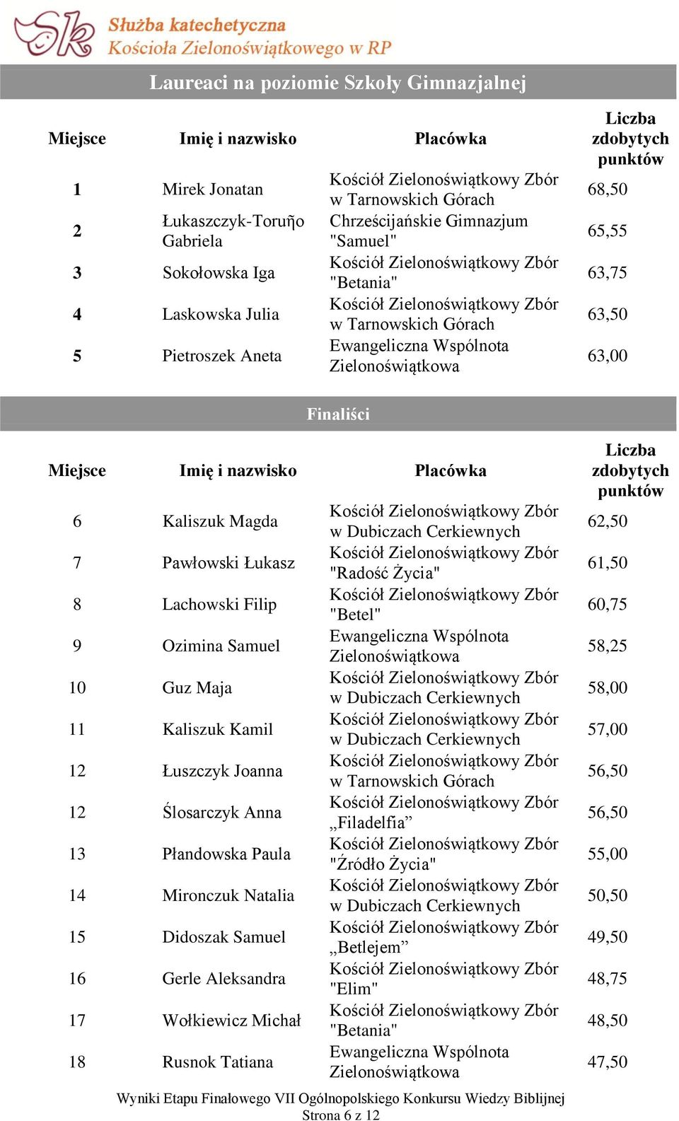 Lachowski Filip 9 Ozimina Samuel 1 Guz Maja 11 Kaliszuk Kamil 12 Łuszczyk Joanna 12 Ślosarczyk Anna 13 Płandowska Paula 14 Mironczuk Natalia 15 Didoszak Samuel 16 Gerle Aleksandra 17 Wołkiewicz