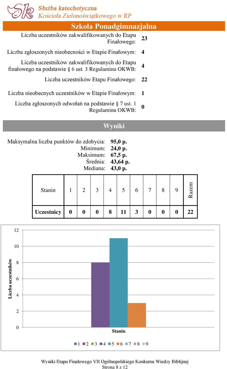 3 Regulaminu OKWB: 23 Liczba uczestników Etapu Finałowego: 22 Liczba nieobecnych uczestników w Etapie Finałowym: 1 4 Liczba zgłoszonych odwołań na podstawie 7