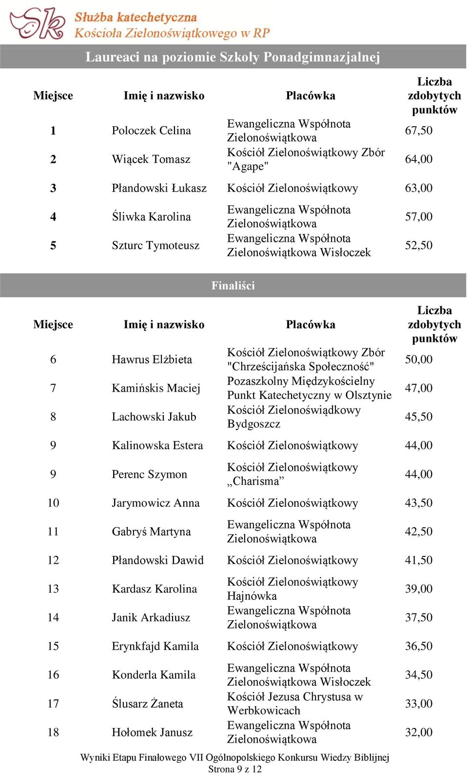 Punkt Katechetyczny w Olsztynie Kościół Zielonoświądkowy Bydgoszcz 57, 52,5 Liczba zdobytych punktów 5, 47, 45,5 9 Kalinowska Estera 44, 9 Perenc Szymon Charisma 44, 1 Jarymowicz Anna 43,5 11 Gabryś