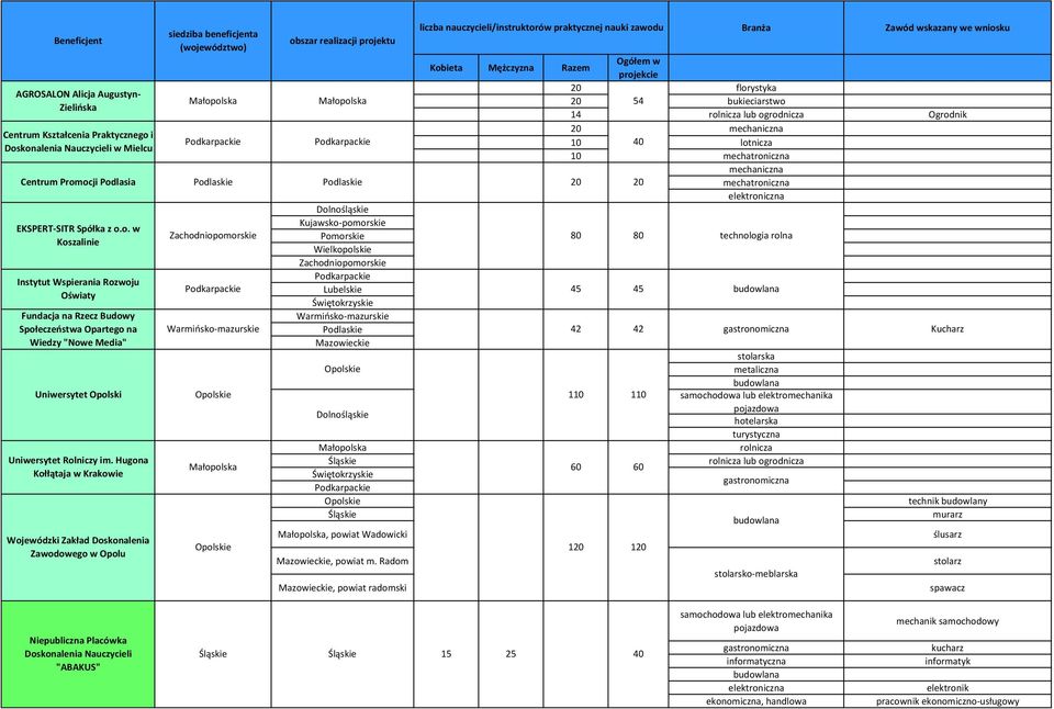 Razem Ogółem w projekcie 20 florystyka Małopolska Małopolska 20 bukieciarstwo 14 rolnicza lub ogrodnicza Ogrodnik 20 lotnicza 20 20 45 42 1 45 42 technologia rolna stolarska metaliczna Kucharz