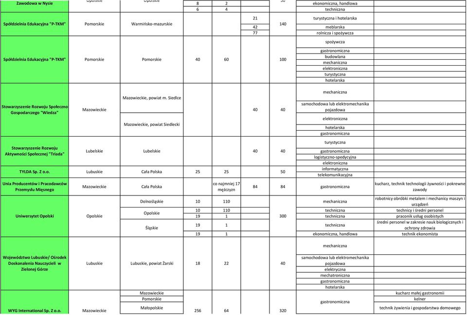 Siedlce, powiat Siedlecki 25 25 co najmniej 17 telekomunikacyjna 84 84 kucharz, technik technologii żywności i pokrewne zawody robotnicy obróbki metalem i mechanicy maszyn i 1 urządzeń 1 techniczna