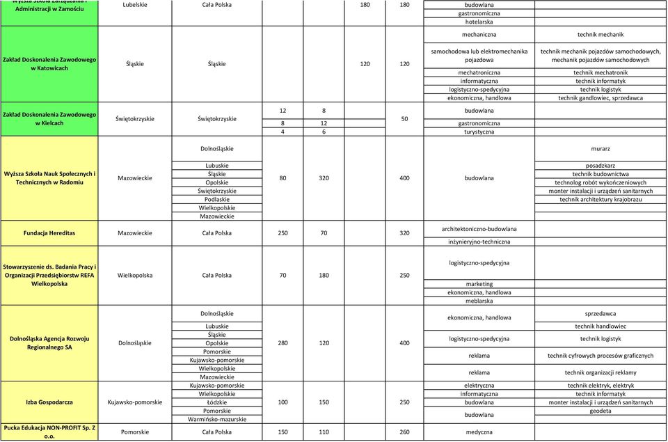 Radomiu 320 0 posadzkarz technik budownictwa technolog robót wykończeniowych monter instalacji i urządzeń sanitarnych technik architektury krajobrazu Fundacja Hereditas 2 320 architektoniczno-