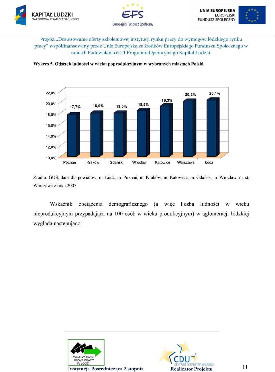 10,0% Poznań Kraków Gdańsk Wrocław Katowice Warszawa Łódź Źródło: GUS, dane dla powiatów: m. Łódź, m. Poznań, m. Kraków, m. Katowice, m.