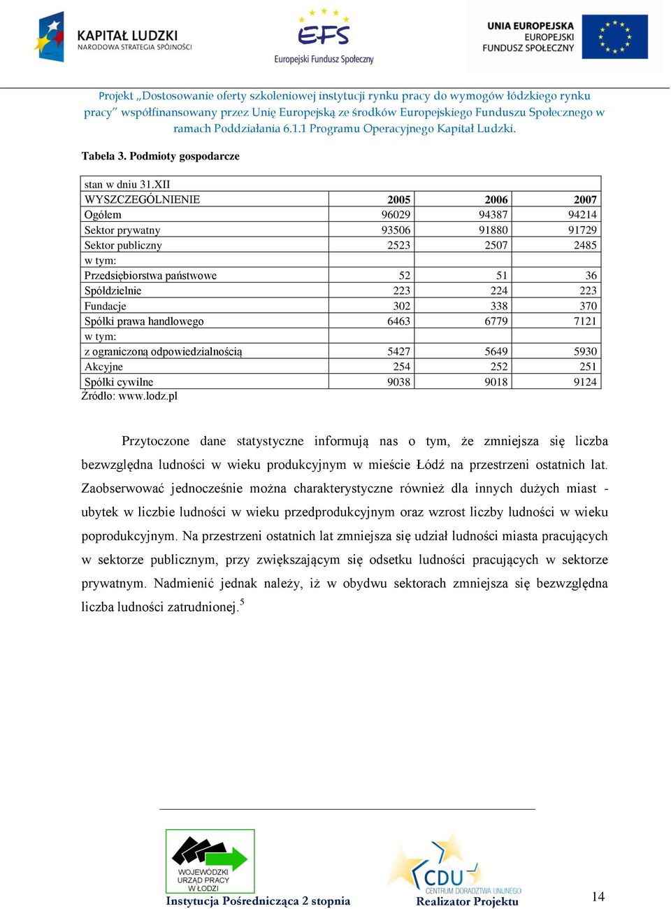 Fundacje 302 338 370 Spółki prawa handlowego 6463 6779 7121 w tym: z ograniczoną odpowiedzialnością 5427 5649 5930 Akcyjne 254 252 251 Spółki cywilne 9038 9018 9124 Źródło: www.lodz.