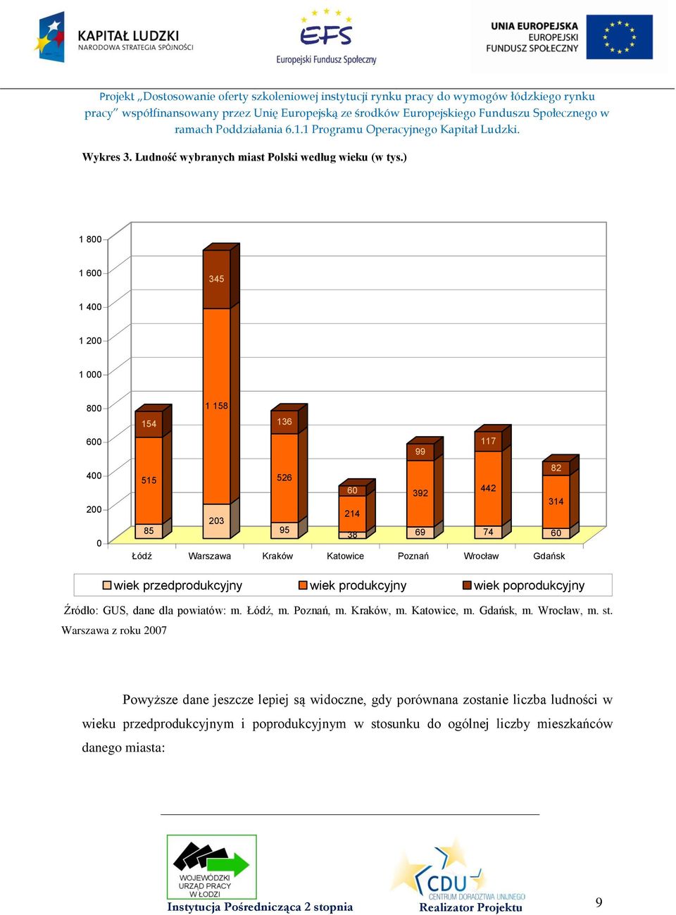 Wrocław Gdańsk wiek przedprodukcyjny wiek produkcyjny wiek poprodukcyjny Źródło: GUS, dane dla powiatów: m. Łódź, m. Poznań, m. Kraków, m. Katowice, m. Gdańsk, m.