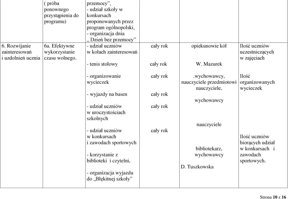 Mazurek Ilość uczniów uczestniczących w zajęciach - organizowanie wycieczek - wyjazdy na basen - udział uczniów w uroczystościach szkolnych - udział uczniów w konkursach i zawodach sportowych -