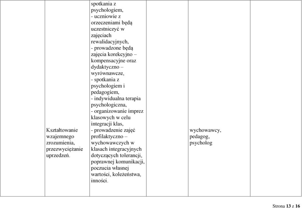 kompensacyjne oraz dydaktyczno wyrównawcze, - spotkania z psychologiem i iem, - indywidualna terapia psychologiczna, - organizowanie imprez