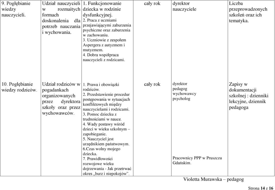 dyrektor nauczyciele Liczba przeprowadzonych szkoleń oraz ich tematyka. 10. Pogłębianie wiedzy rodziców. Udział rodziców w pogadankach organizowanych przez dyrektora szkoły oraz przez wychowawców. 1. Prawa i obowiązki rodziców.