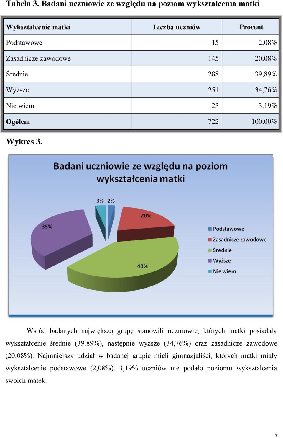 20,08% Średnie 288 39,89% Wyższe 251 34,76% Nie wiem 23 3,19% Ogółem 722 100,00% Wykres 3.