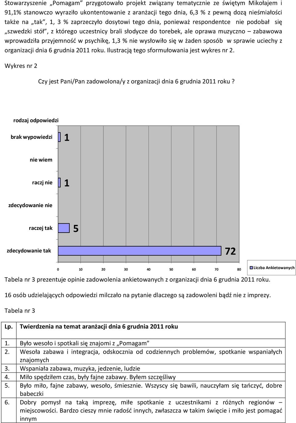 % nie wysłowiło się w żaden sposób w sprawie uciechy z organizacji dnia 6 grudnia 20 roku. Ilustracją tego sformułowania jest wykres nr 2.