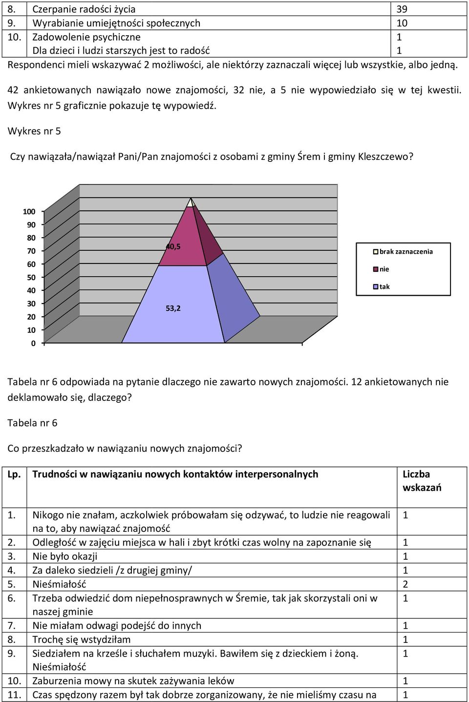 42 ankietowanych nawiązało nowe znajomości, 32 nie, a 5 nie wypowiedziało się w tej kwestii. Wykres nr 5 graficznie pokazuje tę wypowiedź.