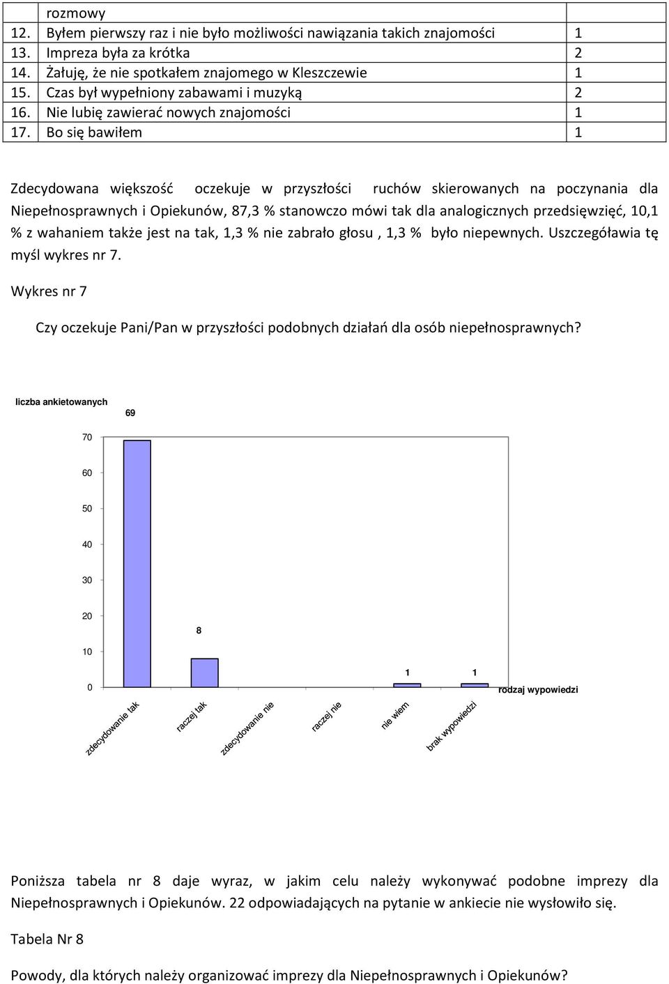 Bo się bawiłem Zdecydowana większość oczekuje w przyszłości ruchów skierowanych na poczynania dla Niepełnosprawnych i Opiekunów, 87,3 % stanowczo mówi tak dla analogicznych przedsięwzięć, 0, % z