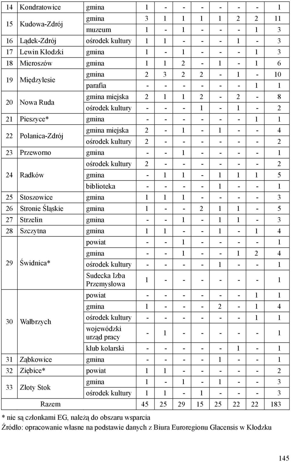 gmina miejska 2-1 - 1 - - 4 ośrodek kultury 2 - - - - - - 2 23 Przeworno gmina - - 1 - - - - 1 24 Radków ośrodek kultury 2 - - - - - - 2 gmina - 1 1-1 1 1 5 biblioteka - - - - 1 - - 1 25 Stoszowice