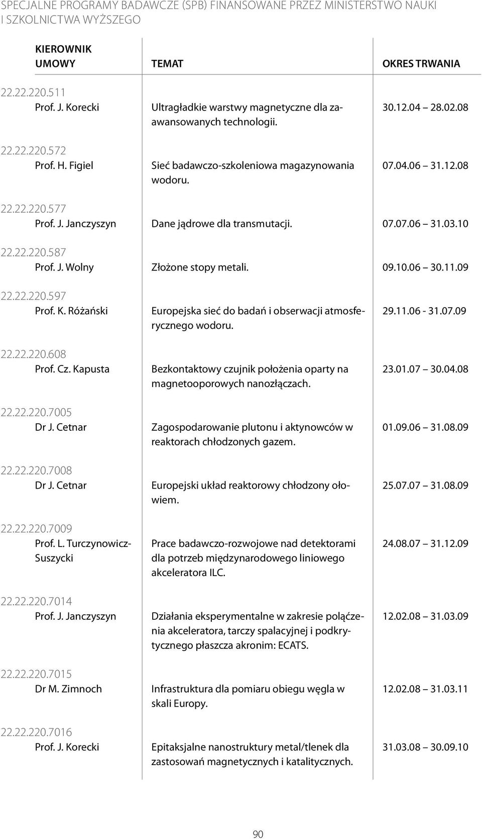 J. Janczyszyn 22.22.220.7015 Dr M. Zimnoch 22.22.220.7016 Prof. J. Korecki Ultragładkie warstwy magnetyczne dla zaawansowanych technologii. Sieć badawczo-szkoleniowa magazynowania wodoru.