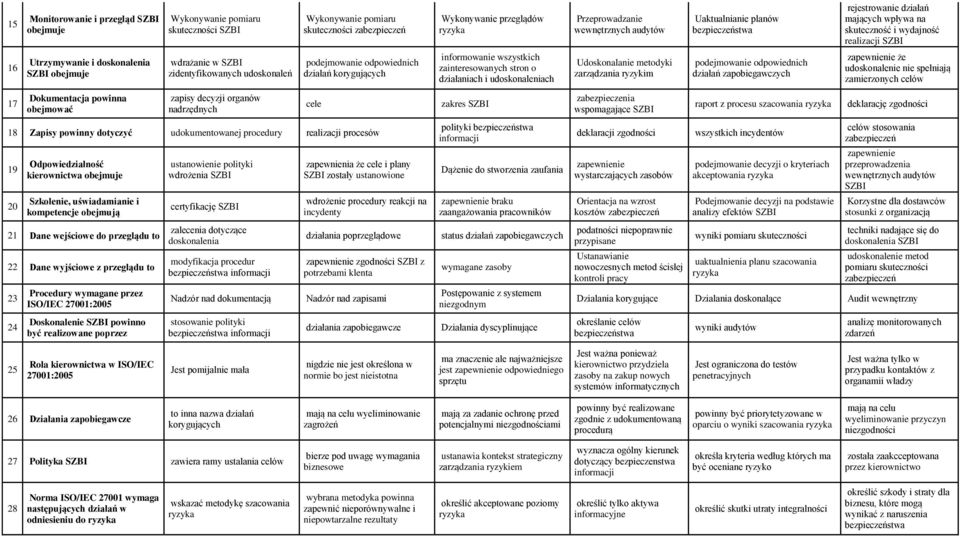 działań korygujących informowanie wszystkich zainteresowanych stron o działaniach i udoskonaleniach Udoskonalanie metodyki zarządzania ryzykim podejmowanie odpowiednich działań zapobiegawczych