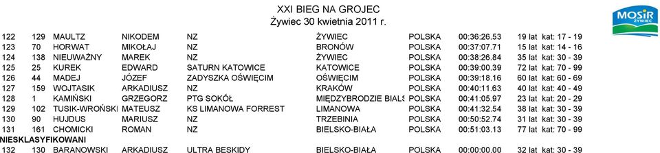 16 60 lat kat: 60-69 127 159 WOJTASIK ARKADIUSZ NZ KRAKÓW POLSKA 00:40:11.63 40 lat kat: 40-49 128 1 KAMIŃSKI GRZEGORZ PTG SOKÓŁ MIĘDZYBRODZIE BIALSKIE POLSKA 00:41:05.