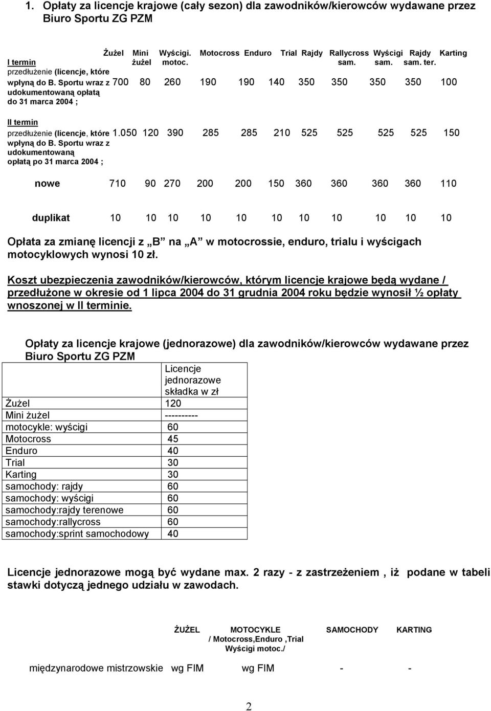 Sportu wraz z 700 80 260 190 190 140 350 350 350 350 100 udokumentowaną opłatą do 31 marca 2004 ; II termin (licencje, które 1.050 120 390 285 285 210 525 525 525 525 150 wpłyną do B.