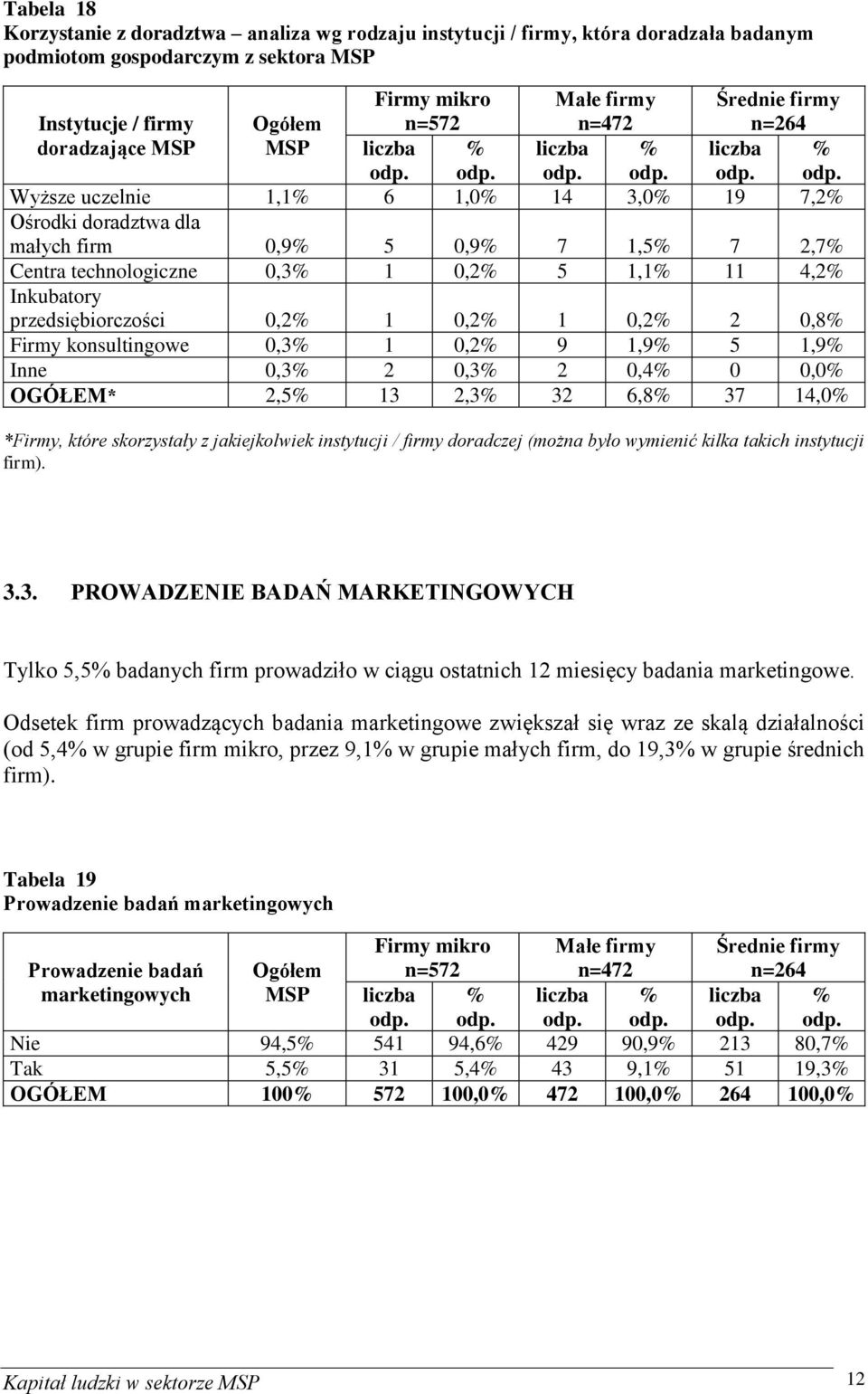 4,2% Inkubatory przedsiębiorczości 0,2% 1 0,2% 1 0,2% 2 0,8% Firmy konsultingowe 0,3% 1 0,2% 9 1,9% 5 1,9% Inne 0,3% 2 0,3% 2 0,4% 0 0,0% OGÓŁEM* 2,5% 13 2,3% 32 6,8% 37 14,0% *Firmy, które