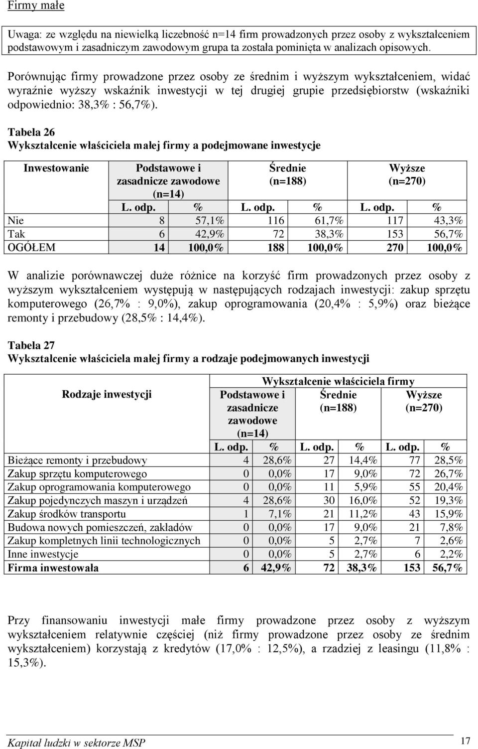 Tabela 26 Wykształcenie właściciela małej firmy a podejmowane inwestycje Inwestowanie zawodowe (n=14) (n=188) (n=270) Nie 8 57,1% 116 61,7% 117 43,3% Tak 6 42,9% 72 38,3% 153 56,7% OGÓŁEM 14 100,0%