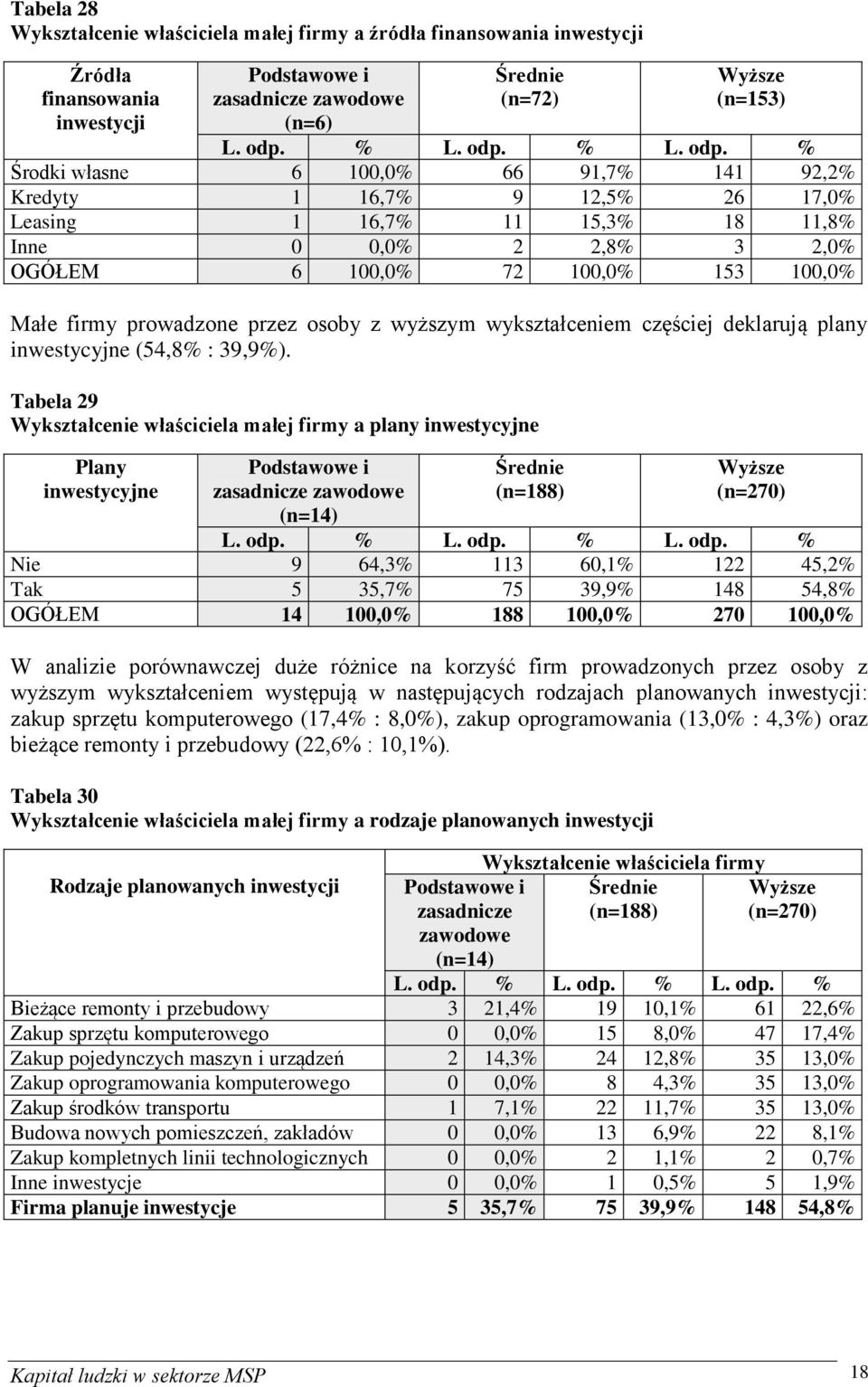 inwestycyjne (54,8% : 39,9%).