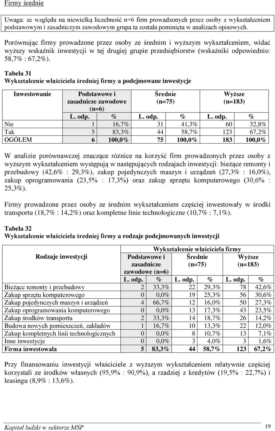 Tabela 31 Wykształcenie właściciela średniej firmy a podejmowane inwestycje Inwestowanie zawodowe (n=6) (n=75) (n=183) Nie 1 16,7% 31 41,3% 60 32,8% Tak 5 83,3% 44 58,7% 123 67,2% OGÓŁEM 6 100,0% 75