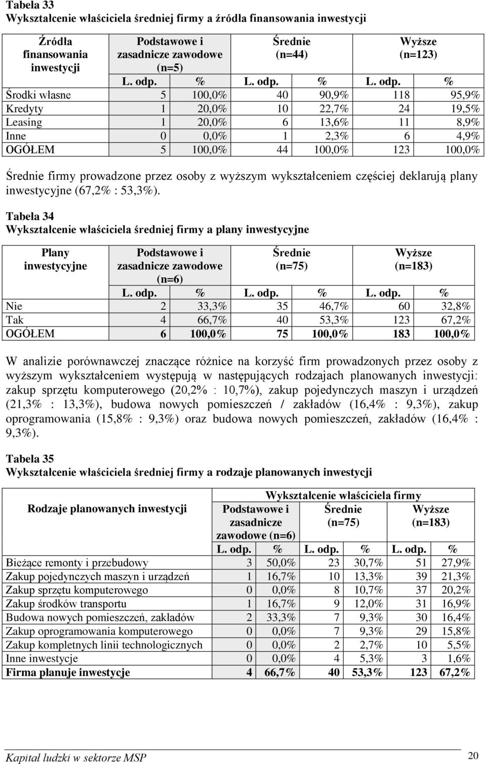 inwestycyjne (67,2% : 53,3%).