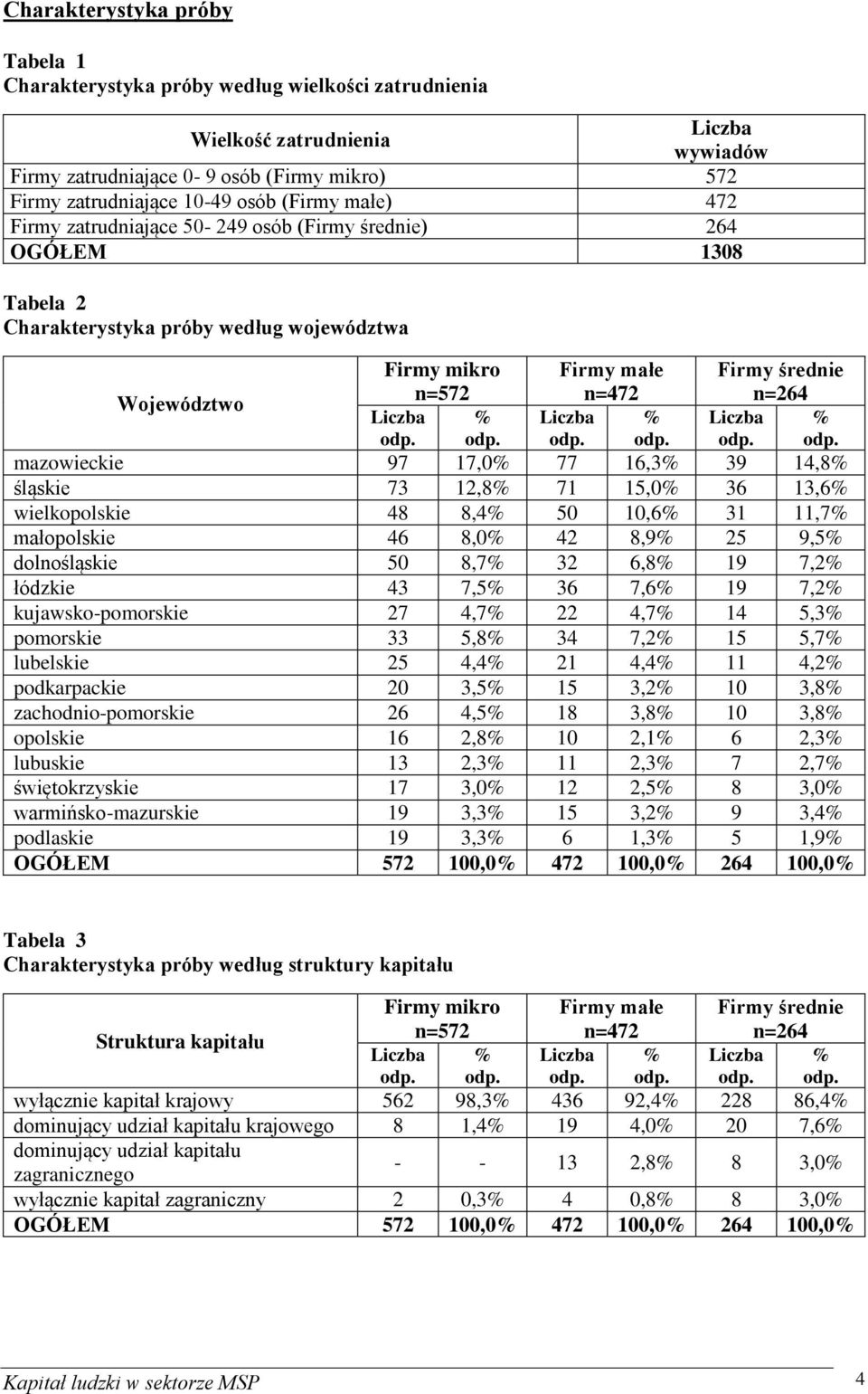 Liczba % Liczba % Liczba % mazowieckie 97 17,0% 77 16,3% 39 14,8% śląskie 73 12,8% 71 15,0% 36 13,6% wielkopolskie 48 8,4% 50 10,6% 31 11,7% małopolskie 46 8,0% 42 8,9% 25 9,5% dolnośląskie 50 8,7%