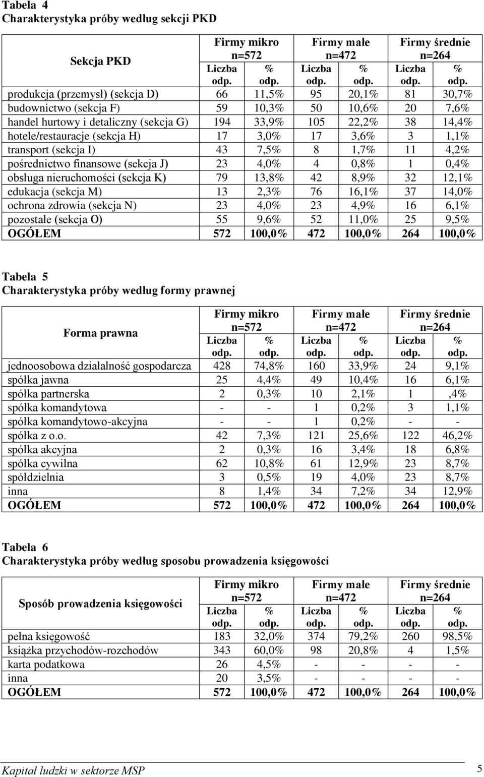 7,5% 8 1,7% 11 4,2% pośrednictwo finansowe (sekcja J) 23 4,0% 4 0,8% 1 0,4% obsługa nieruchomości (sekcja K) 79 13,8% 42 8,9% 32 12,1% edukacja (sekcja M) 13 2,3% 76 16,1% 37 14,0% ochrona zdrowia