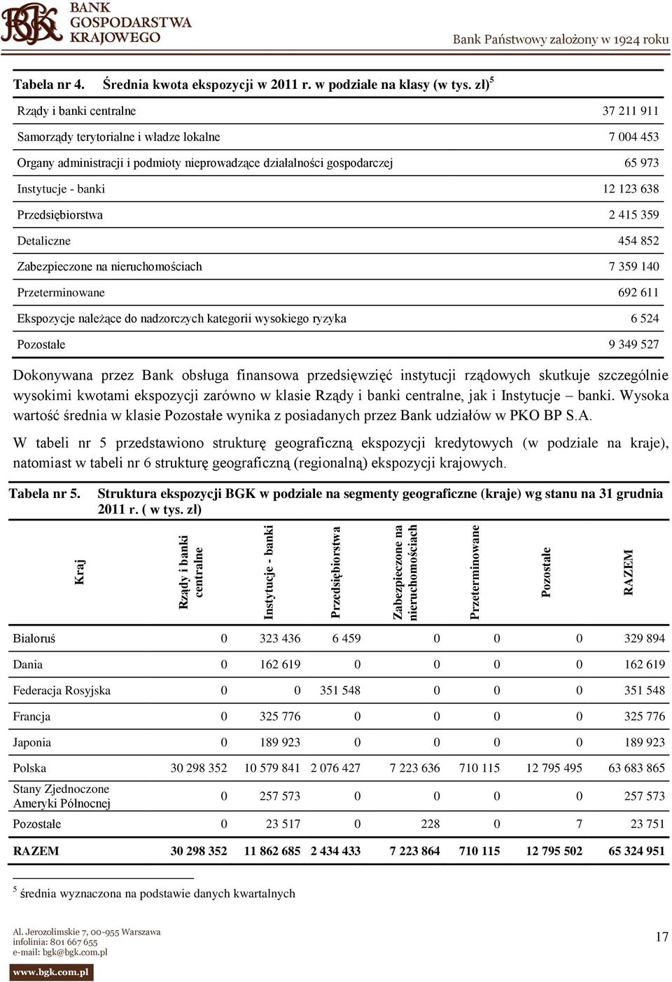 zł) 5 Rządy i banki centralne 37 211 911 Samorządy terytorialne i władze lokalne 7 004 453 Organy administracji i podmioty nieprowadzące działalności gospodarczej 65 973 Instytucje - banki 12 123 638