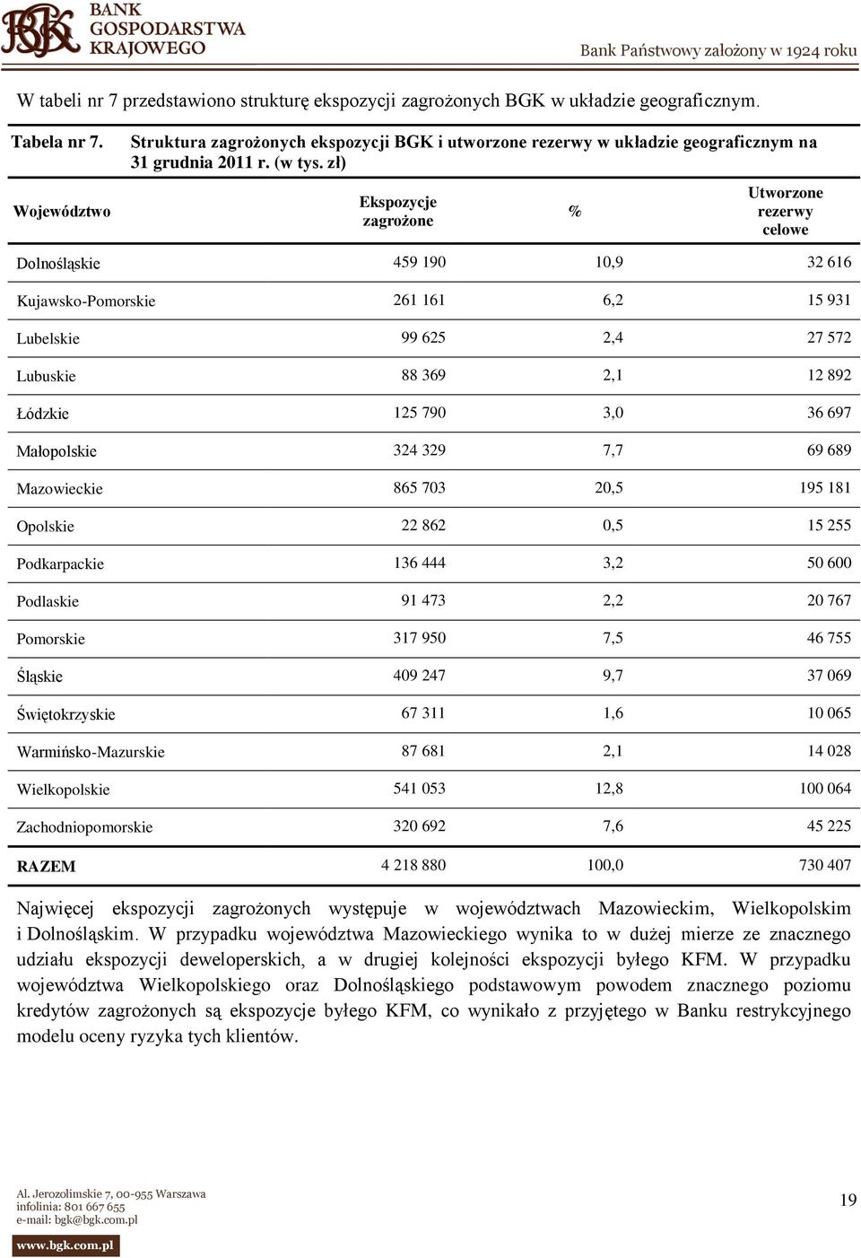 zł) Ekspozycje zagrożone % Utworzone rezerwy celowe Dolnośląskie 459 190 10,9 32 616 Kujawsko-Pomorskie 261 161 6,2 15 931 Lubelskie 99 625 2,4 27 572 Lubuskie 88 369 2,1 12 892 Łódzkie 125 790 3,0