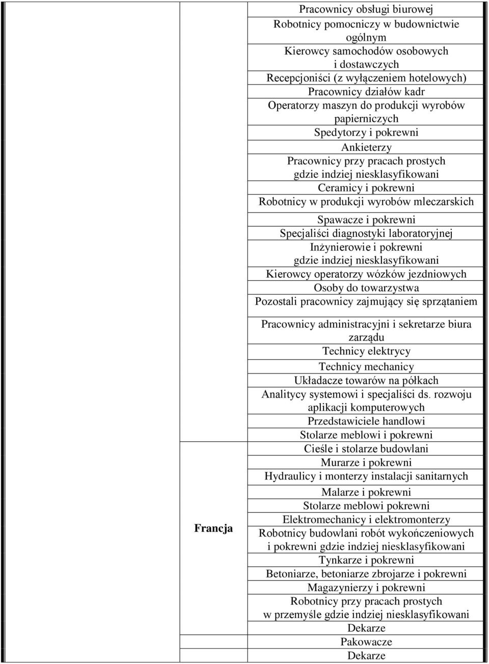 Inżynierowie i pokrewni Kierowcy operatorzy wózków jezdniowych Osoby do towarzystwa Pozostali pracownicy zajmujący się sprzątaniem Francja Pracownicy administracyjni i sekretarze biura zarządu