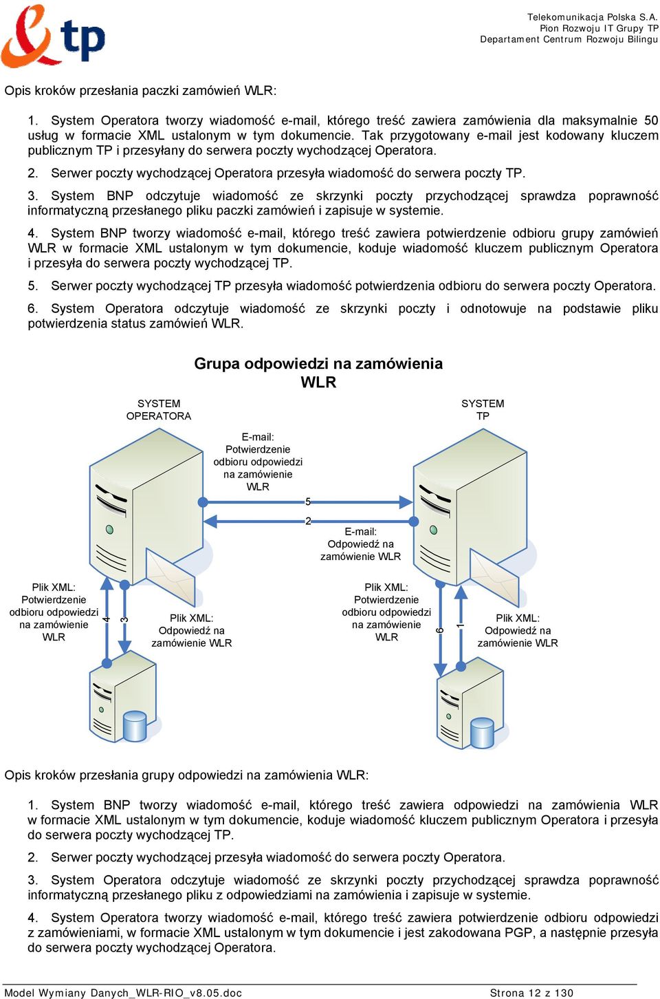 System BNP odczytuje wiadomość ze skrzynki poczty przychodzącej sprawdza poprawność informatyczną przesłanego pliku paczki zamówień i zapisuje w systemie. 4.