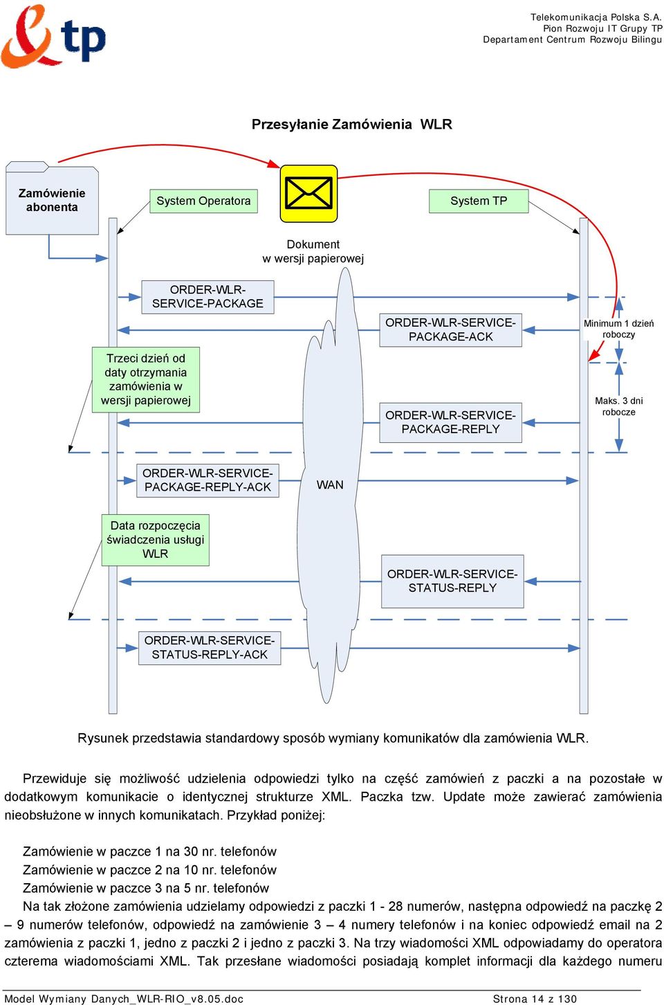 3 dni robocze ORDER-WLR- PACKAGE-REPLY-ACK WAN Data rozpoczęcia świadczenia usługi WLR ORDER-WLR- STATUS-REPLY ORDER-WLR- STATUS-REPLY-ACK Rysunek przedstawia standardowy sposób wymiany komunikatów