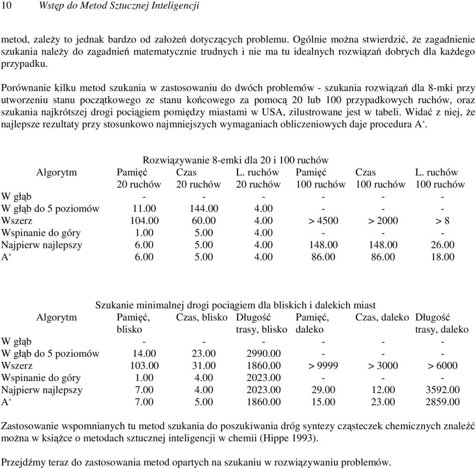 Porównanie kilku metod szukania w zastosowaniu do dwóch problemów - szukania rozwiązań dla 8-mki przy utworzeniu stanu początkowego ze stanu końcowego za pomocą 20 lub 100 przypadkowych ruchów, oraz