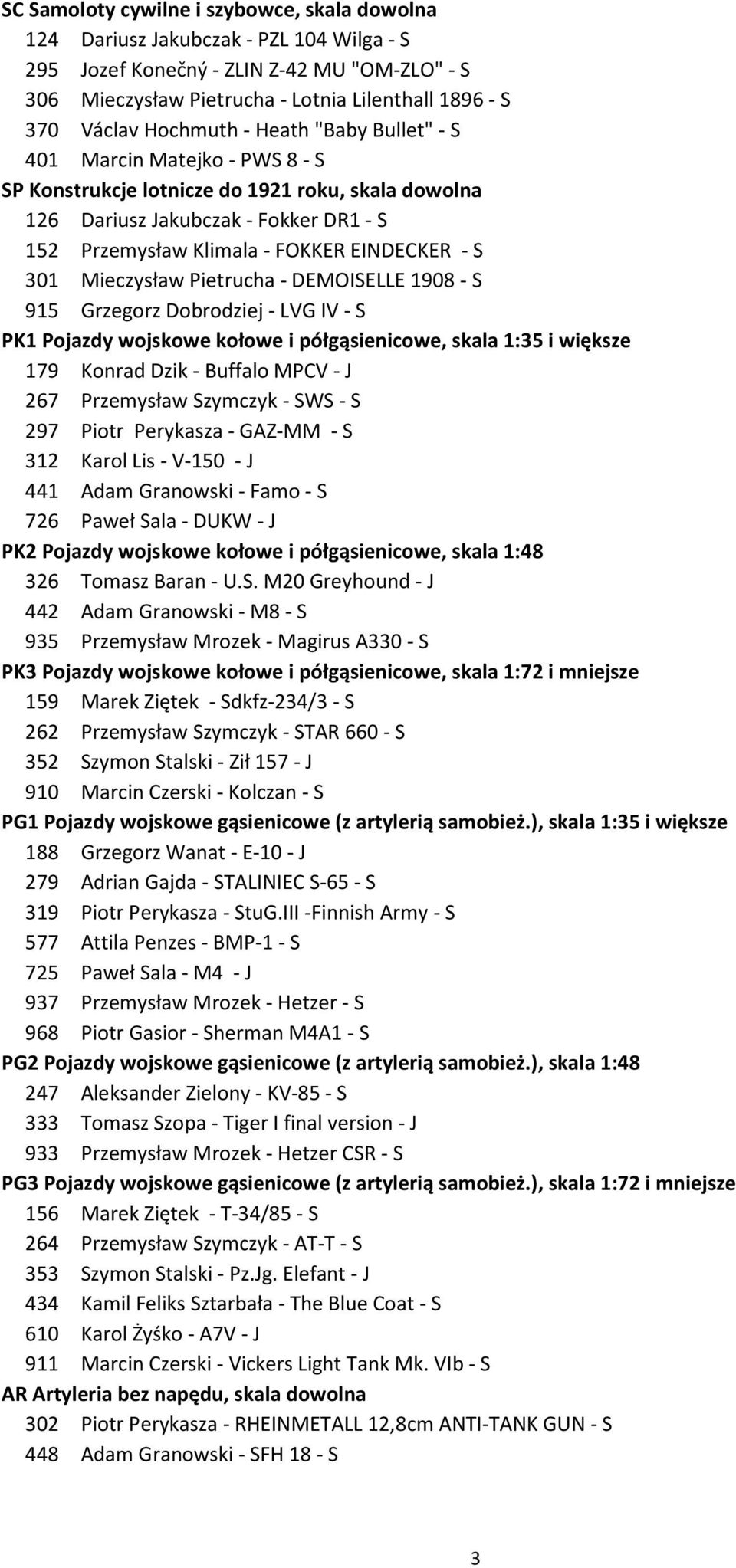 - S 301 Mieczysław Pietrucha - DEMOISELLE 1908 - S 915 Grzegorz Dobrodziej - LVG IV - S PK1 Pojazdy wojskowe kołowe i półgąsienicowe, skala 1:35 i większe 179 Konrad Dzik - Buffalo MPCV - J 267