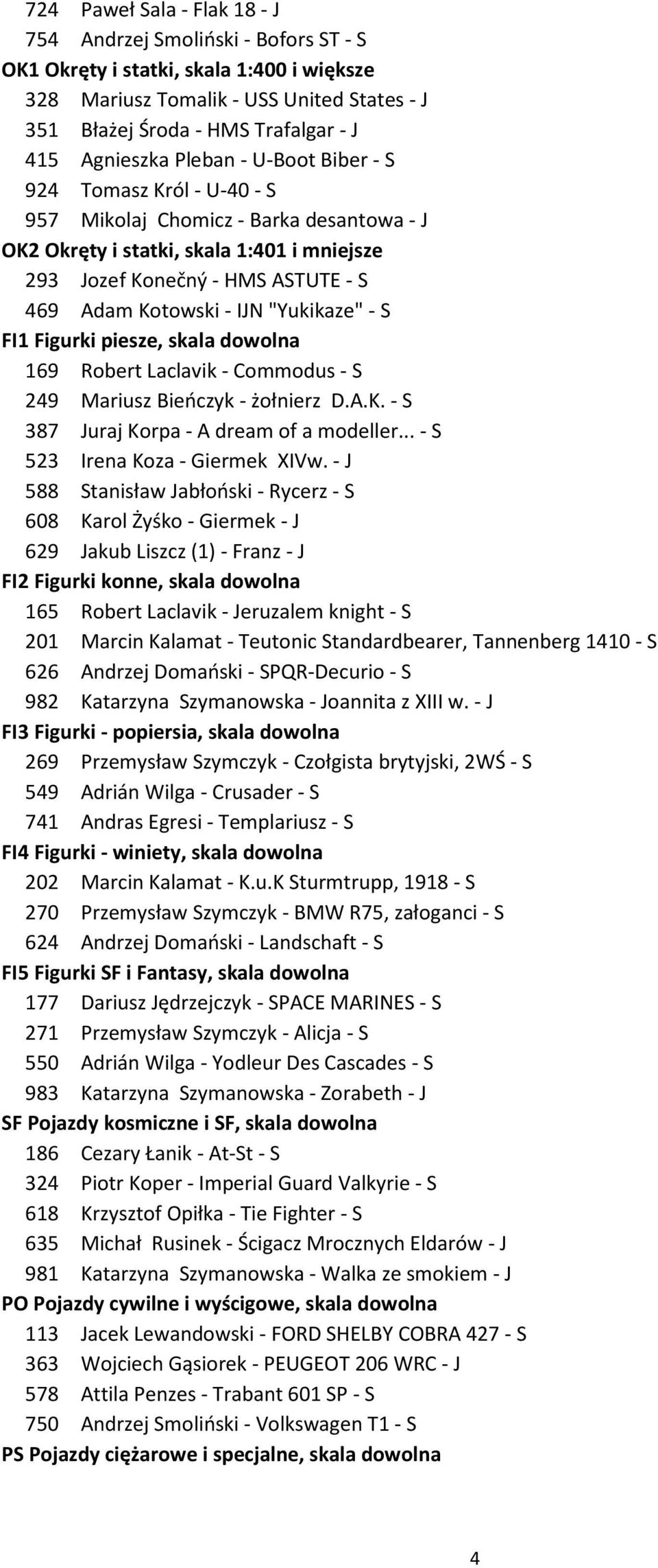 Kotowski - IJN "Yukikaze" - S FI1 Figurki piesze, skala dowolna 169 Robert Laclavik - Commodus - S 249 Mariusz Bieńczyk - żołnierz D.A.K. - S 387 Juraj Korpa - A dream of a modeller.