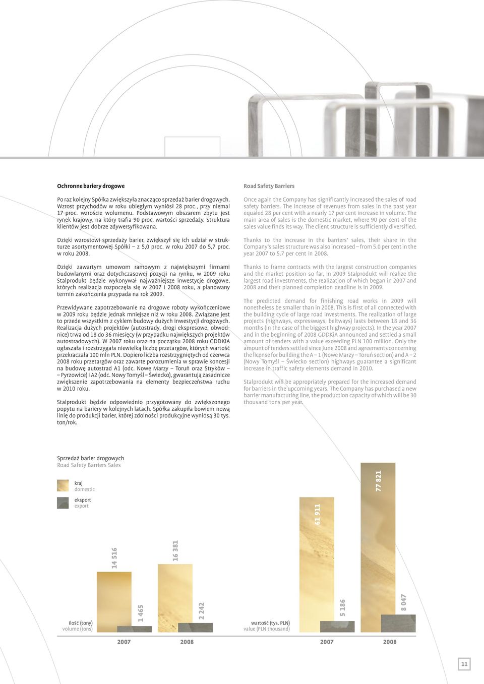 Dzięki wzrostowi sprzedaży barier, zwiększył się ich udział w strukturze asortymentowej Spółki z 5,0 proc. w roku 2007 do 5,7 proc. w roku 2008.