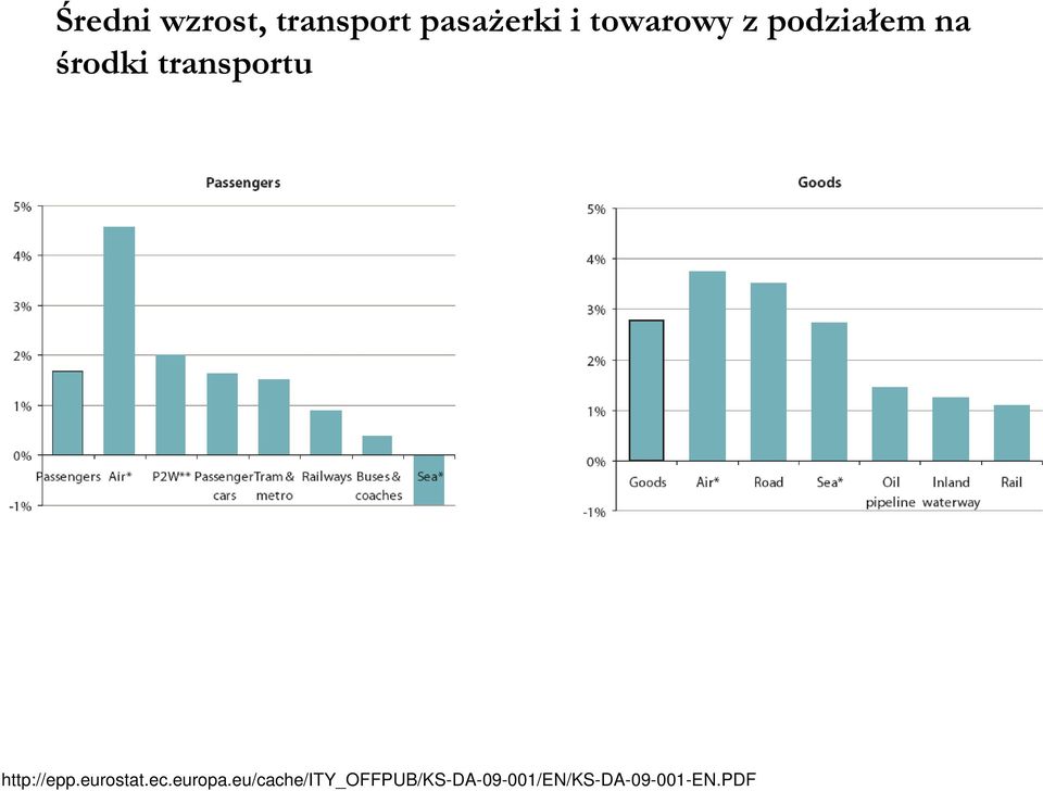 transportu http://epp.eurostat.ec.europa.