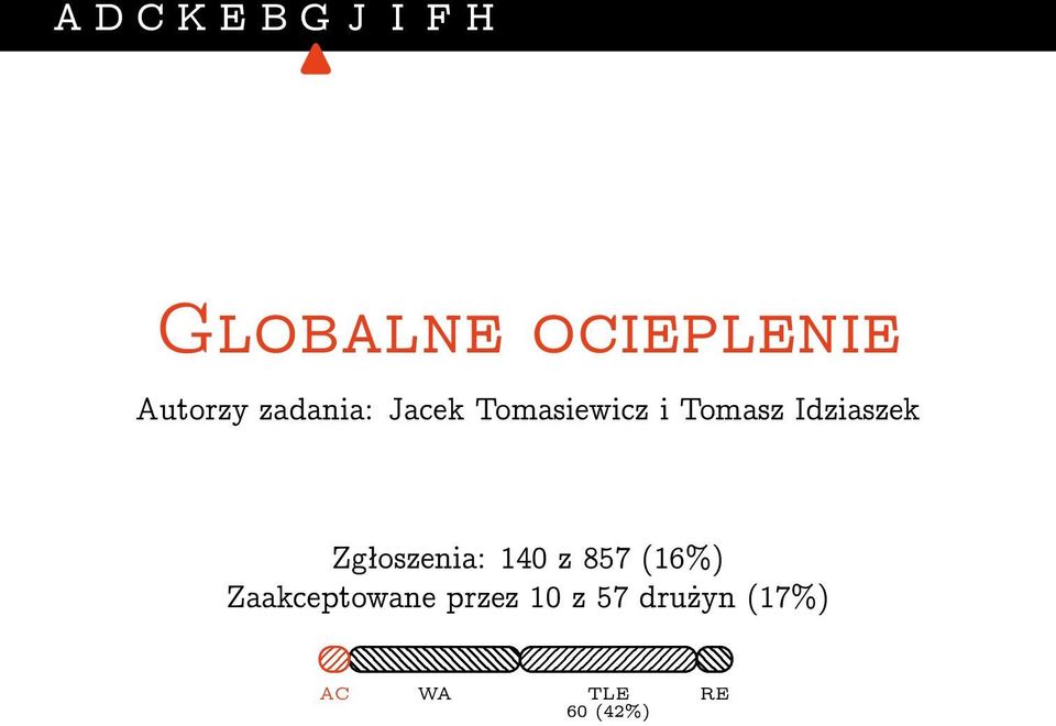 Idziaszek Zgłoszenia: 140 z 857 (16%)