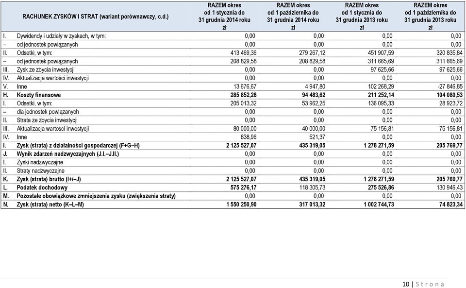 Aktualizacja wartości inwestycji 0,00 0,00 0,00 0,00 V. Inne 13 676,67 4 947,80 102 268,29-27 846,85 H. Koszty finansowe 285 852,28 94 483,62 211 252,14 104 080,53 I.