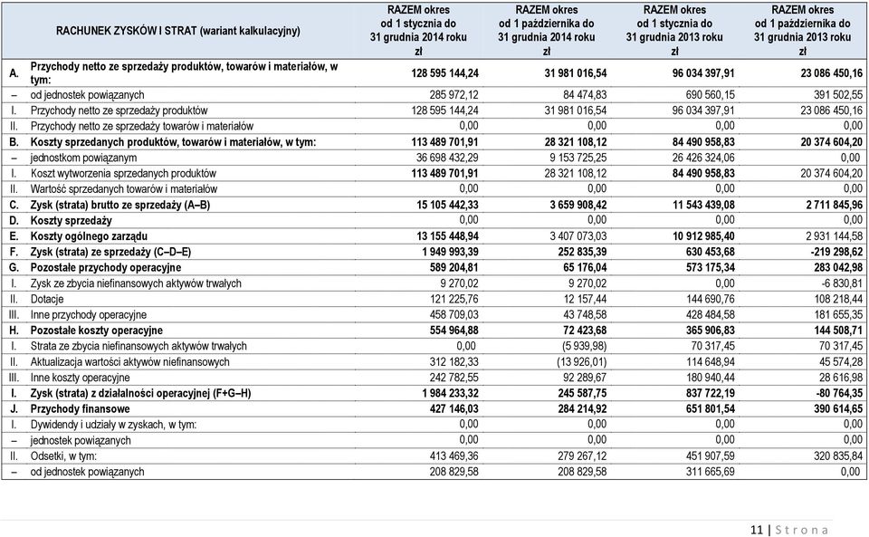 Przychody netto ze sprzedaży produktów 128 595 144,24 31 981 016,54 96 034 397,91 23 086 450,16 II. Przychody netto ze sprzedaży towarów i materiałów 0,00 0,00 0,00 0,00 B.