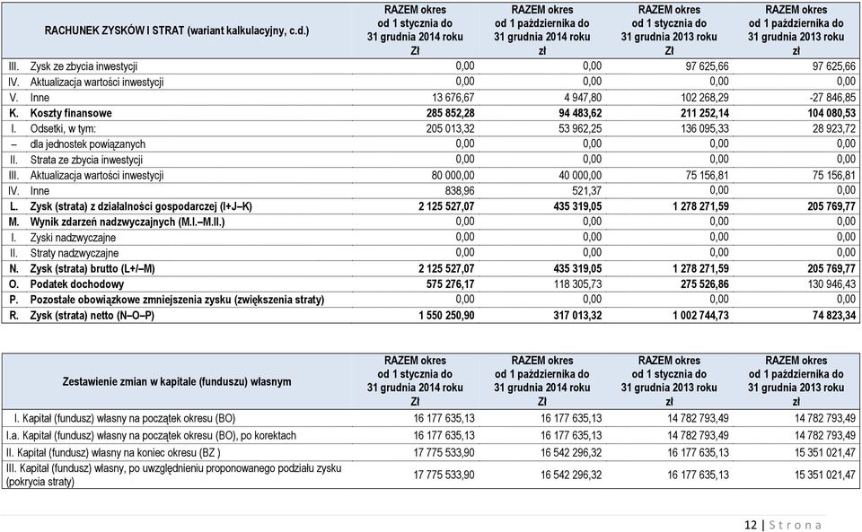 Odsetki, w tym: 205 013,32 53 962,25 136 095,33 28 923,72 dla jednostek powiązanych 0,00 0,00 0,00 0,00 II. Strata ze zbycia inwestycji 0,00 0,00 0,00 0,00 III.