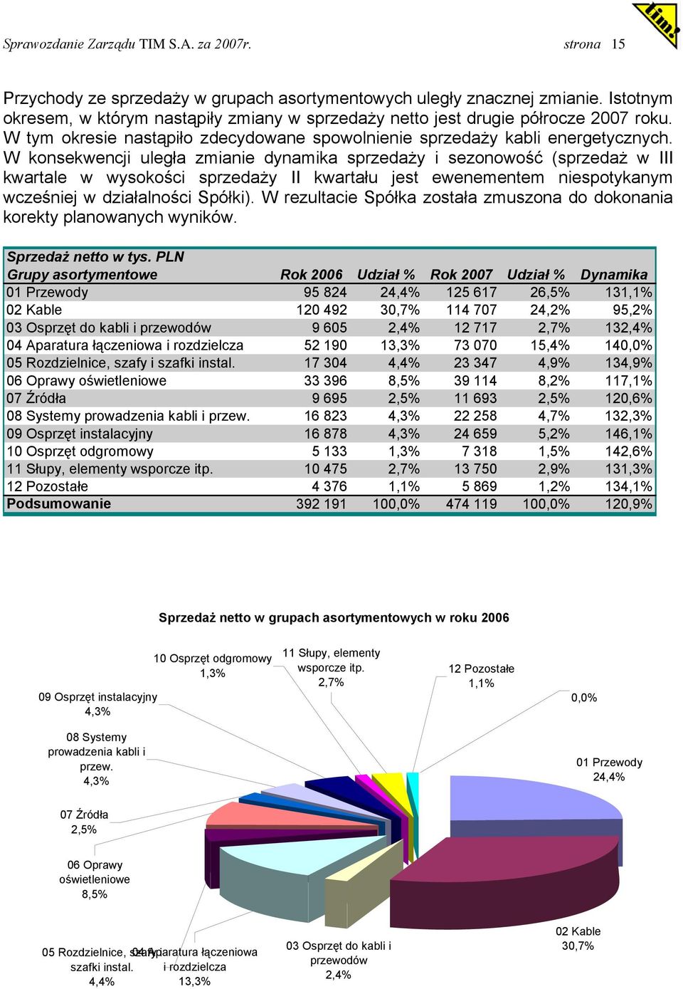 W konsekwencji uległa zmianie dynamika sprzedaży i sezonowość (sprzedaż w III kwartale w wysokości sprzedaży II kwartału jest ewenementem niespotykanym wcześniej w działalności Spółki).