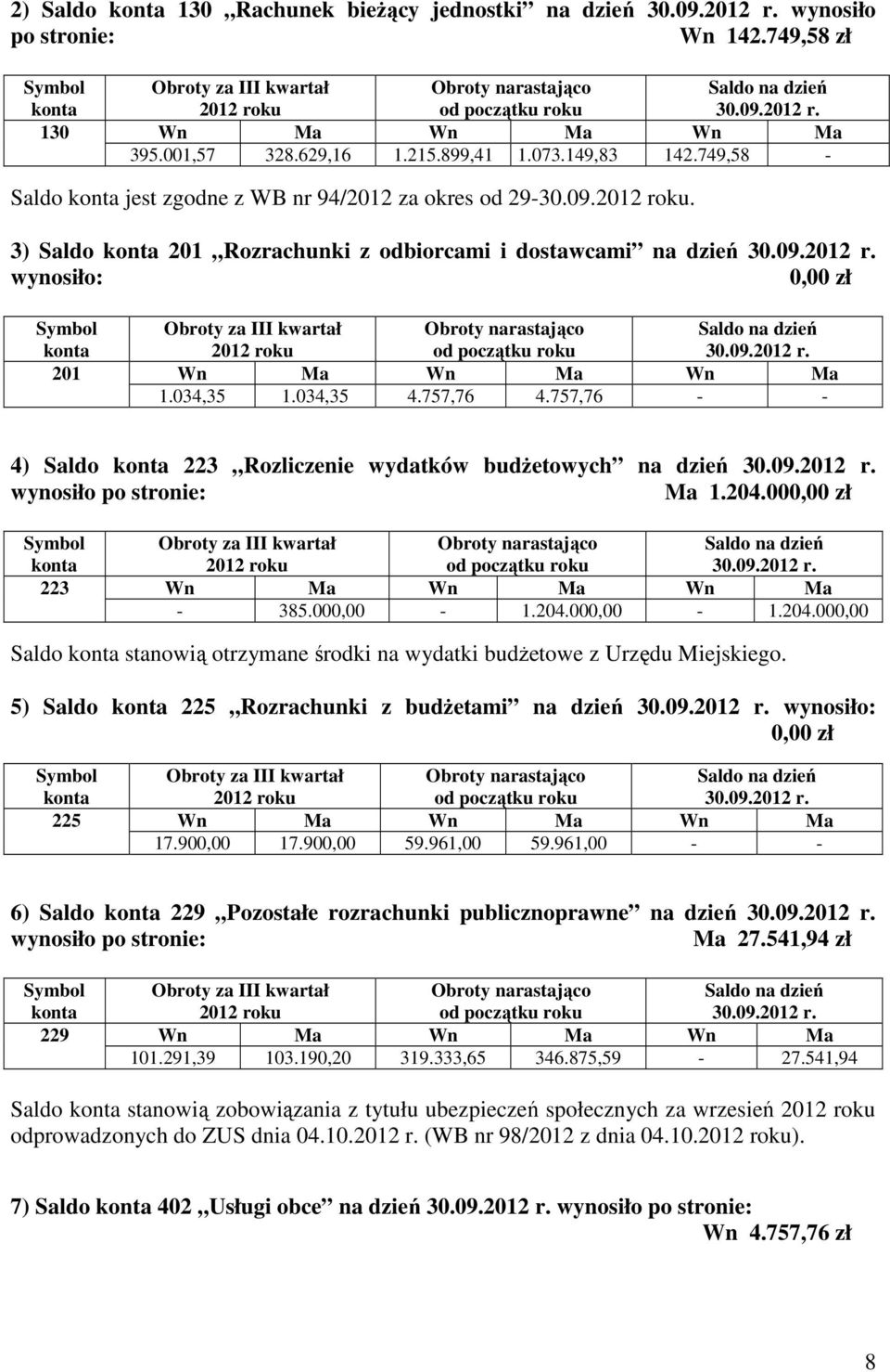 034,35 1.034,35 4.757,76 4.757,76 - - 4) Saldo 223 Rozliczenie wydatków budżetowych na dzień 30.09.2012 r. wynosiło po stronie: Ma 1.204.00 zł Obroty za III kwartał 30.09.2012 r. 223 Wn Ma Wn Ma Wn Ma - 385.