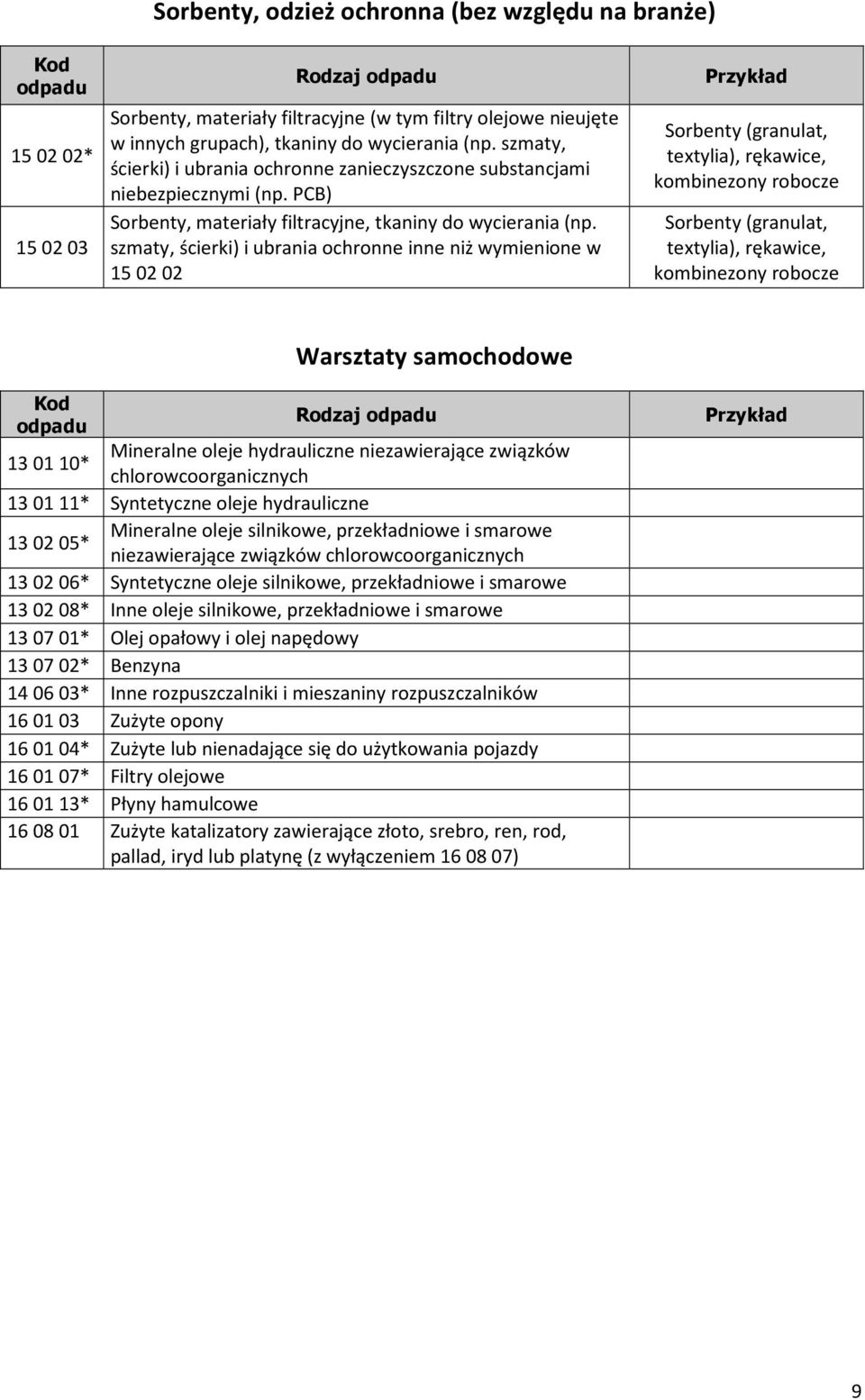 szmaty, ścierki) i ubrania ochronne inne niż wymienione w 15 02 02 Przykład Sorbenty (granulat, textylia), rękawice, kombinezony robocze Sorbenty (granulat, textylia), rękawice, kombinezony robocze