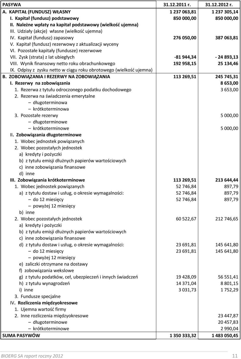 Kapitał (fundusz) rezerwowy z aktualizacji wyceny VI. Pozostałe kapitały (fundusze) rezerwowe VII. Zysk (strata) z lat ubiegłych -81 944,34-24 893,13 VIII.