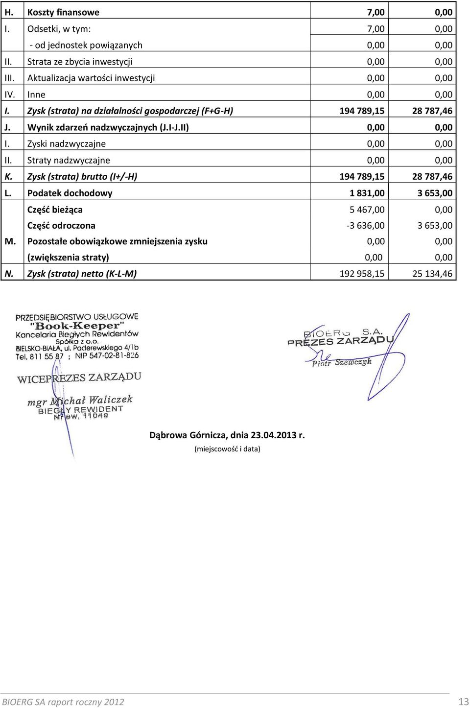 Straty nadzwyczajne 0,00 0,00 K. Zysk (strata) brutto (I+/-H) 194 789,15 28 787,46 L. Podatek dochodowy 1 831,00 3 653,00 Część bieżąca 5 467,00 0,00 Część odroczona -3 636,00 3 653,00 M.