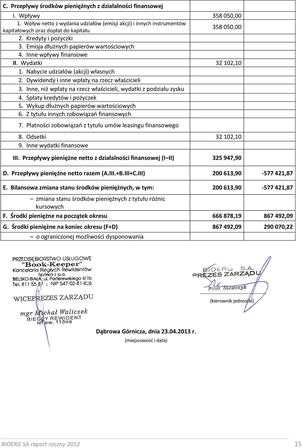 Inne wpływy finansowe II. Wydatki 32 102,10 1. Nabycie udziałów (akcji) własnych 2. Dywidendy i inne wpłaty na rzecz właścicieli 3. Inne, niż wpłaty na rzecz właścicieli, wydatki z podziału zysku 4.