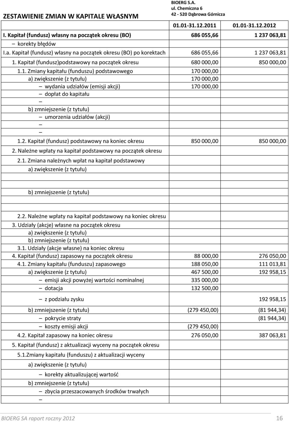 Kapitał (fundusz)podstawowy na początek okresu 680 000,00 850 000,00 1.